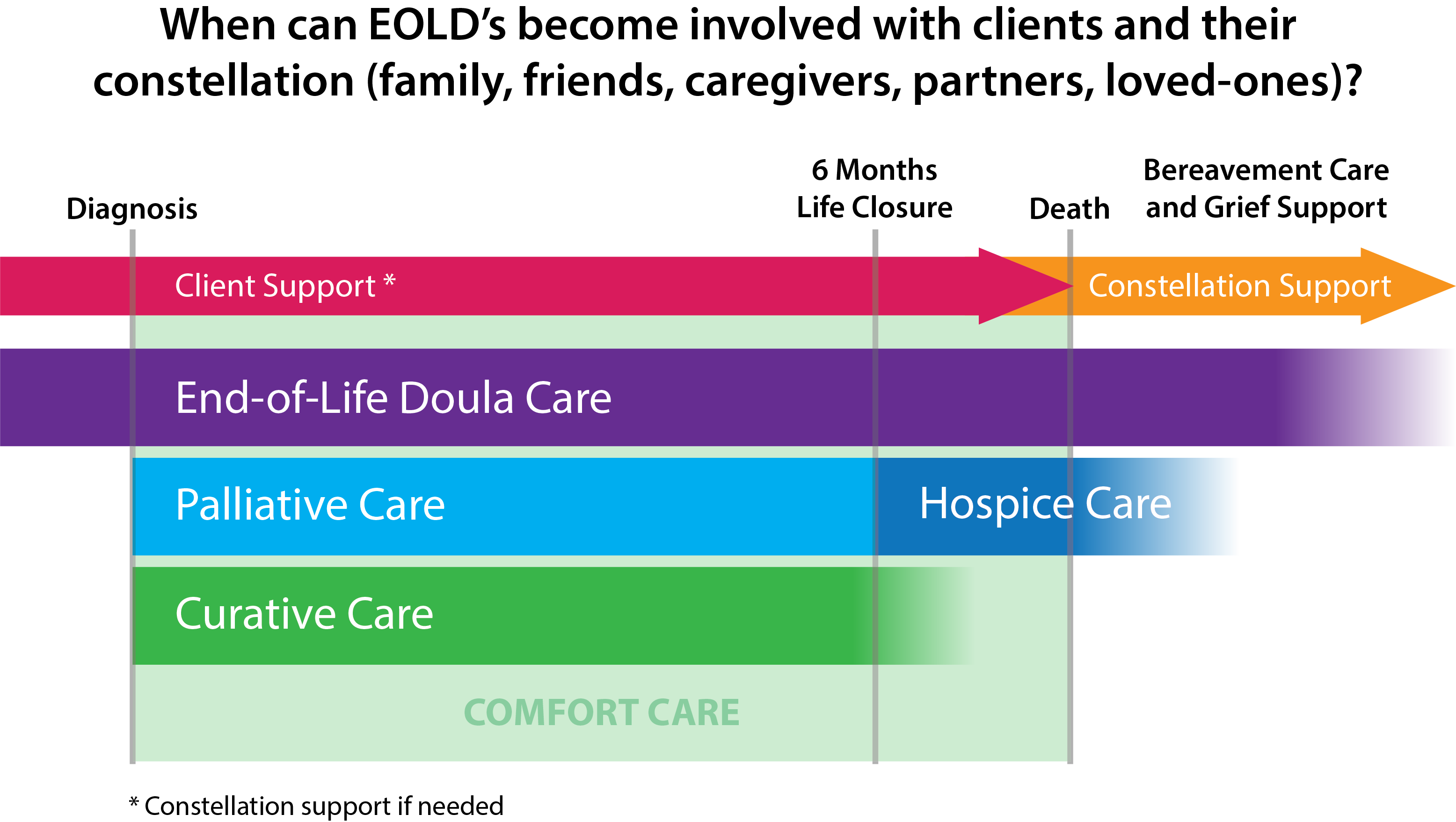The End-of-Life Client Constellation Timeline